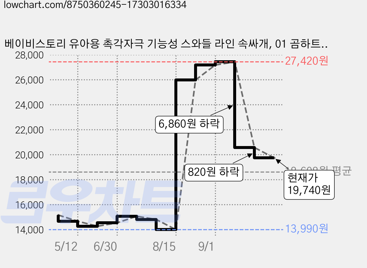 베이비스토리 유아용 촉각자극 기능성 스와들 라인 속싸개, 01 곰하트 아이보리 가격 변동 차트, 현재가 19,740원, 관측 최저가 13,990원