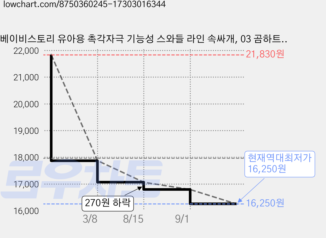베이비스토리 유아용 촉각자극 기능성 스와들 라인 속싸개, 03 곰하트 핑크 가격 변동 차트, 현재가 16,250원, 역대최저가