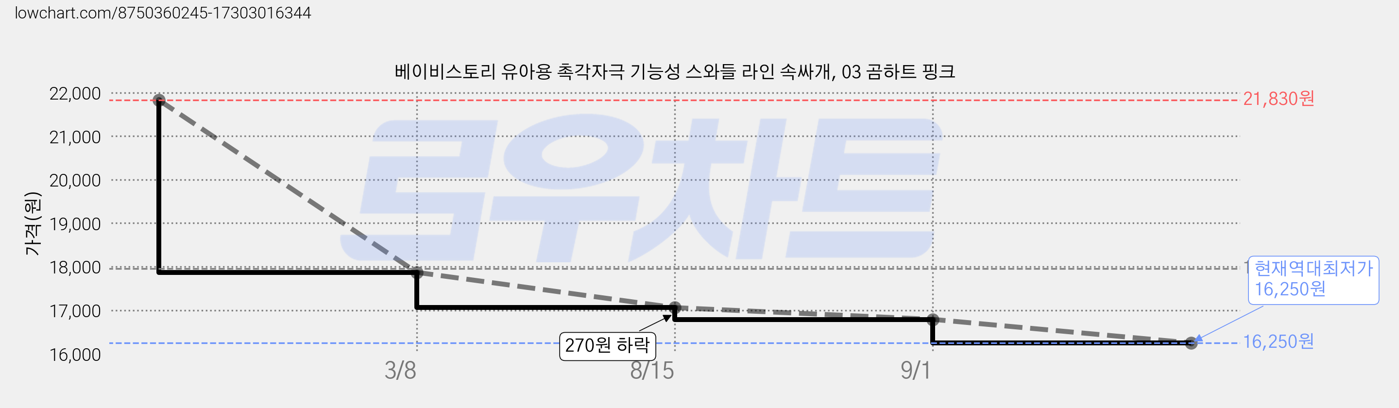 베이비스토리 유아용 촉각자극 기능성 스와들 라인 속싸개, 03 곰하트 핑크 가격 변동 차트, 현재가 16,250원, 역대최저가
