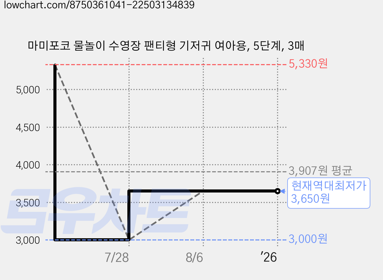 마미포코 물놀이 수영장 팬티형 기저귀 여아용, 5단계, 3매 가격 변동 차트, 현재가 3,650원, 역대최저가