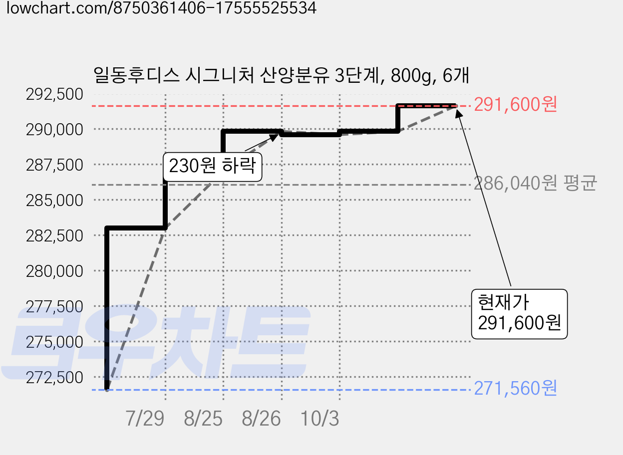 일동후디스 시그니처 산양분유 3단계, 800g, 6개 가격 변동 차트, 현재가 291,600원, 관측 최저가 271,560원