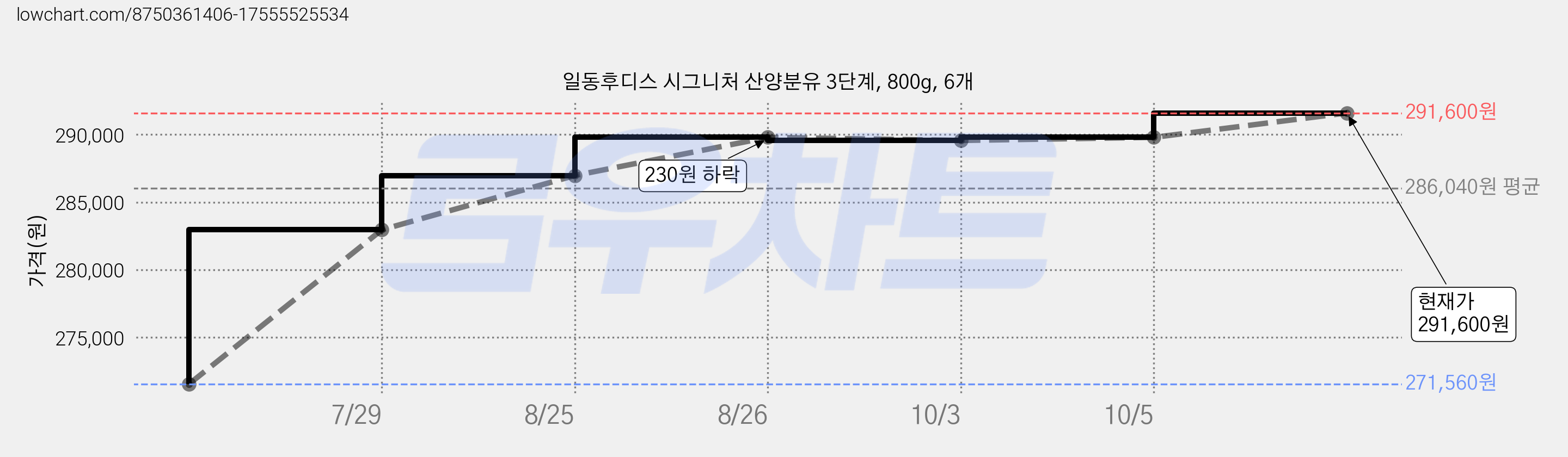일동후디스 시그니처 산양분유 3단계, 800g, 6개 가격 변동 차트, 현재가 291,600원, 관측 최저가 271,560원