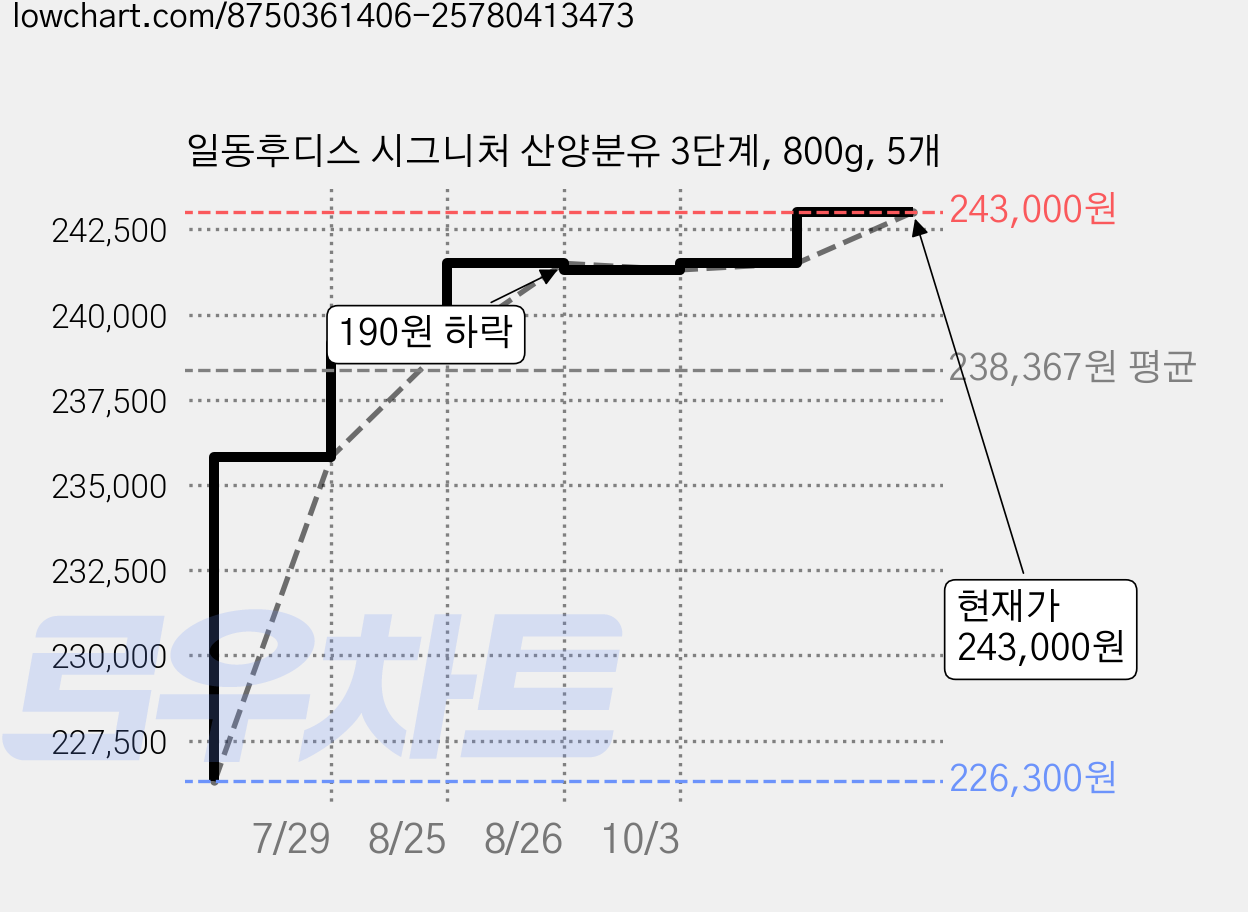 일동후디스 시그니처 산양분유 3단계, 800g, 5개 가격 변동 차트, 현재가 243,000원, 관측 최저가 226,300원