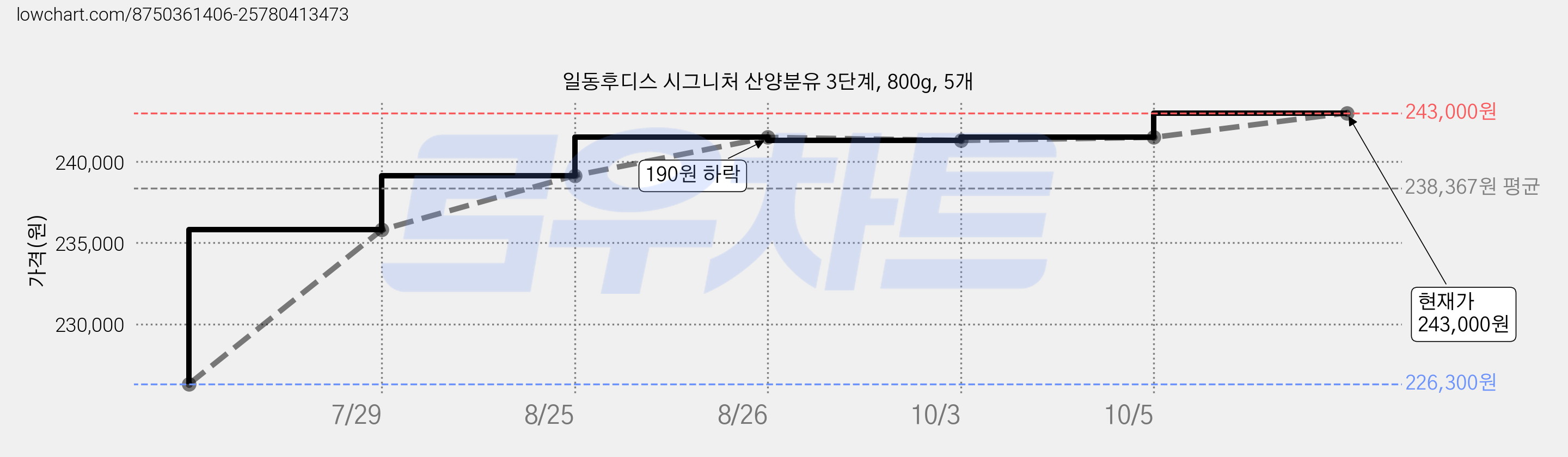 일동후디스 시그니처 산양분유 3단계, 800g, 5개 가격 변동 차트, 현재가 243,000원, 관측 최저가 226,300원
