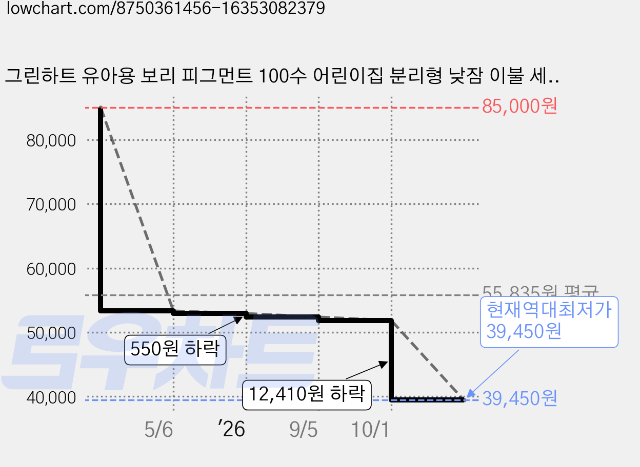 그린하트 유아용 보리 피그먼트 100수 어린이집 분리형 낮잠 이불 세트, 그레이 가격 변동 차트, 현재가 39,450원, 역대최저가