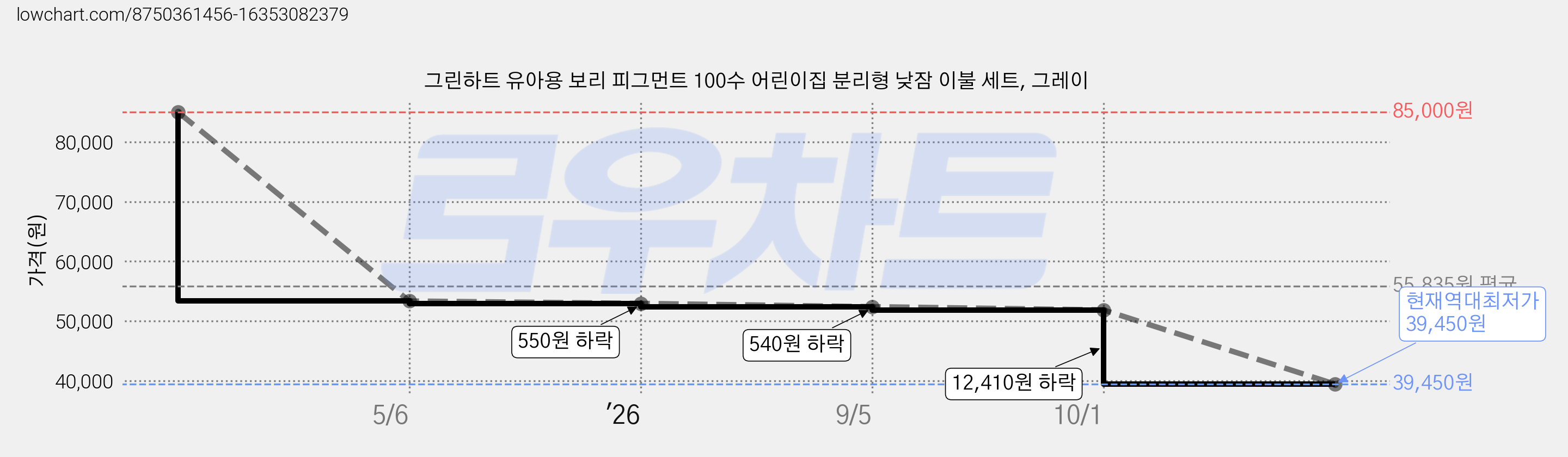 그린하트 유아용 보리 피그먼트 100수 어린이집 분리형 낮잠 이불 세트, 그레이 가격 변동 차트, 현재가 39,450원, 역대최저가