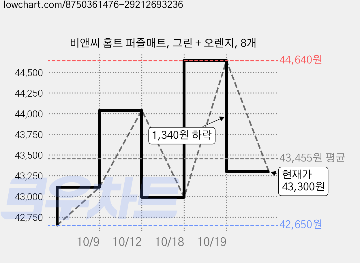 비앤씨 홈트 퍼즐매트, 그린 + 오렌지, 8개 가격 변동 차트, 현재가 43,300원, 관측 최저가 42,650원