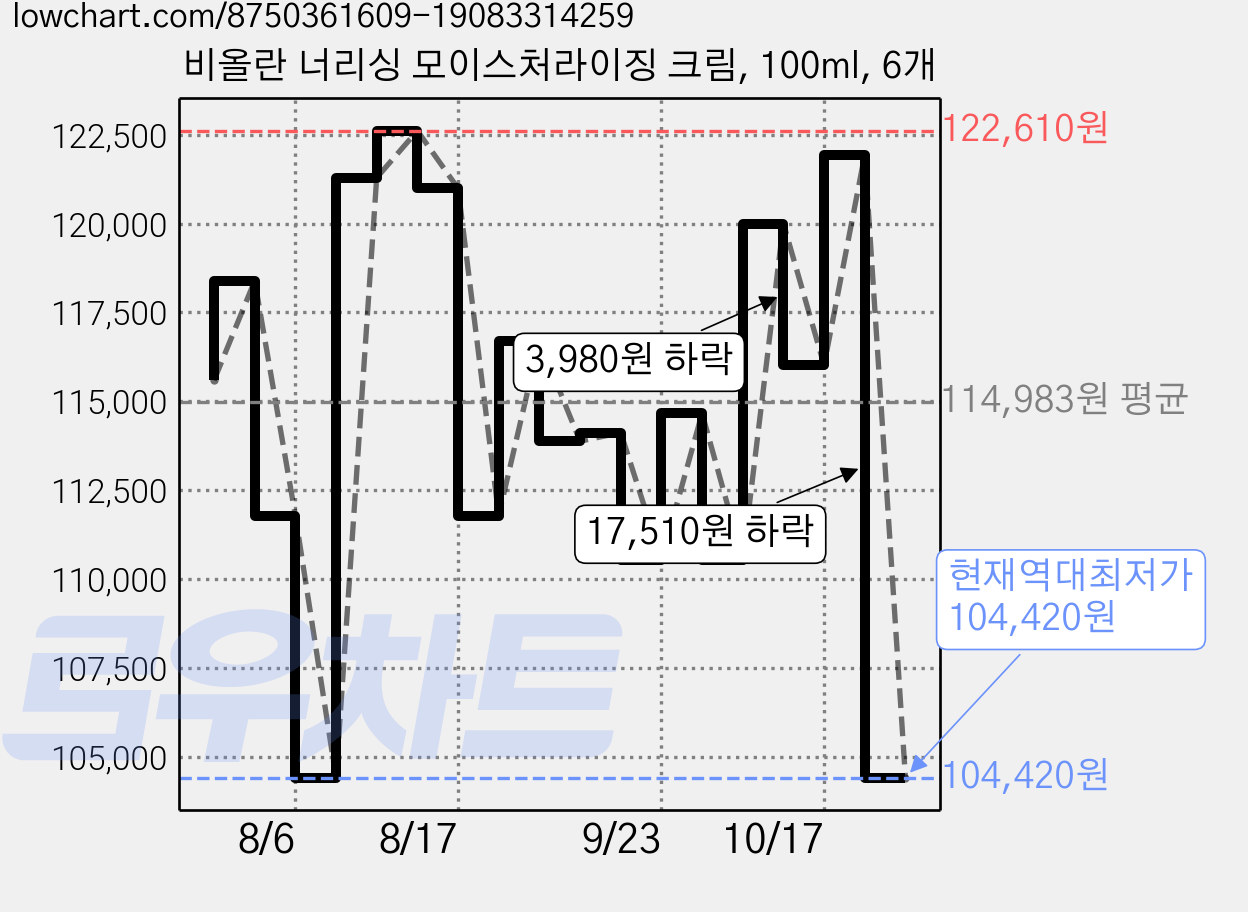 비올란 너리싱 모이스처라이징 크림, 100ml, 6개 가격 변동 차트, 현재가 104,420원, 역대최저가