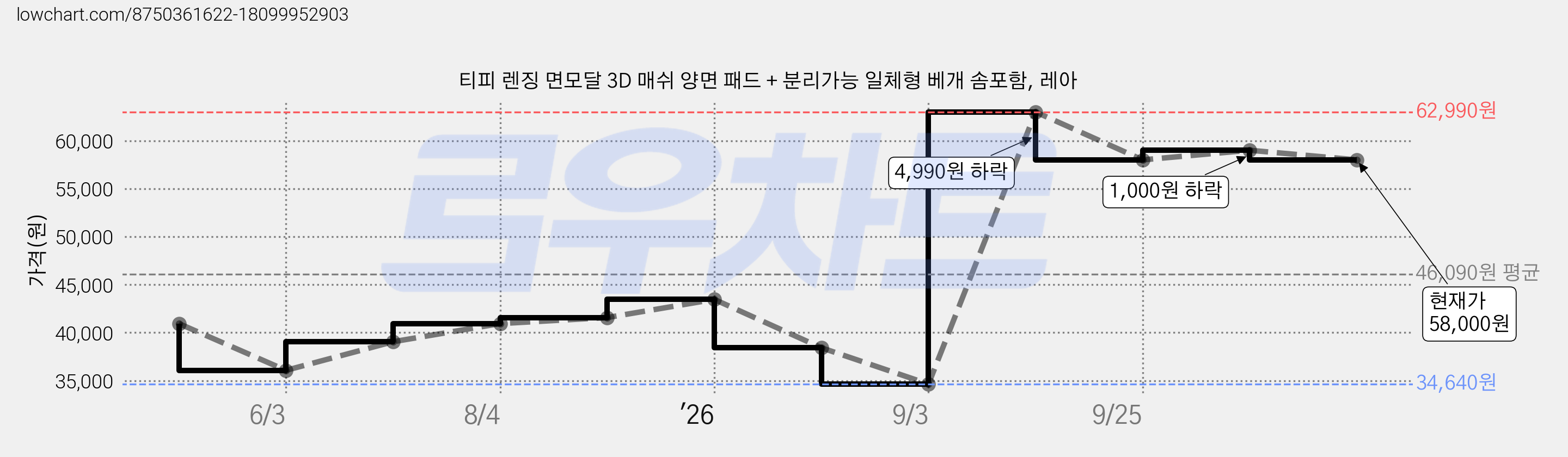 티피 렌징 면모달 3D 매쉬 양면 패드 + 분리가능 일체형 베개 솜포함, 레아 가격 변동 차트, 현재가 58,000원, 관측 최저가 34,640원