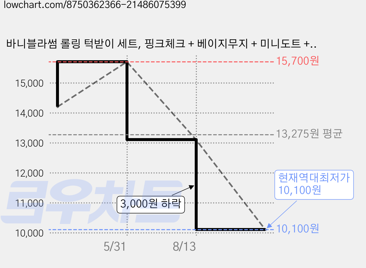 바니블라썸 롤링 턱받이 세트, 핑크체크 + 베이지무지 + 미니도트 + 살구베이지, 4개입, 1세트 가격 변동 차트, 현재가 10,100원, 역대최저가