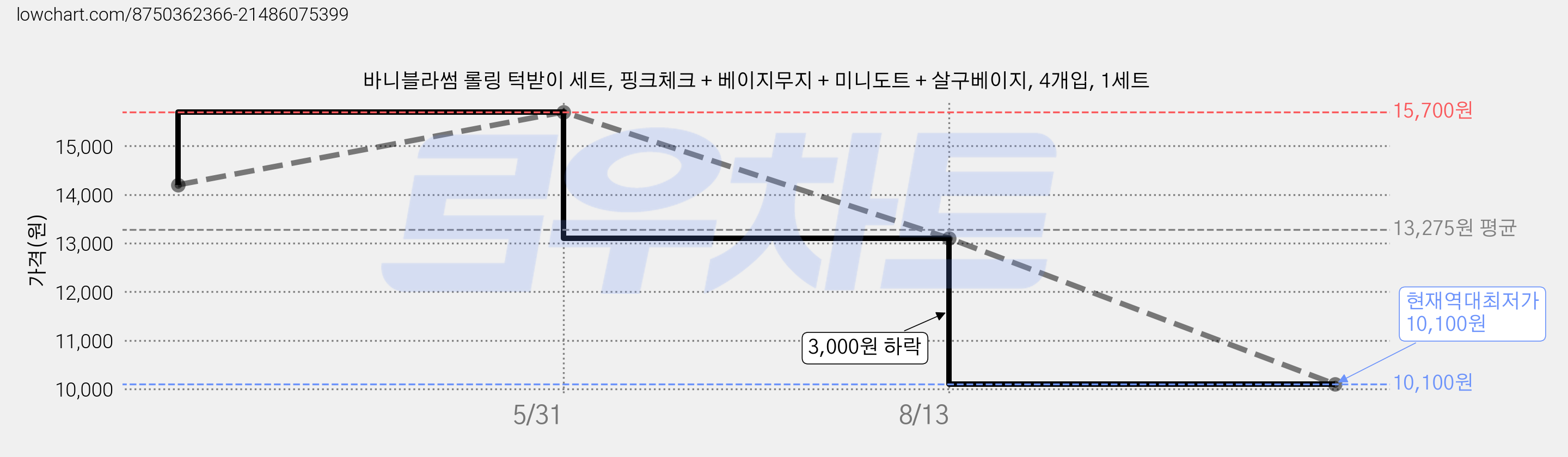 바니블라썸 롤링 턱받이 세트, 핑크체크 + 베이지무지 + 미니도트 + 살구베이지, 4개입, 1세트 가격 변동 차트, 현재가 10,100원, 역대최저가