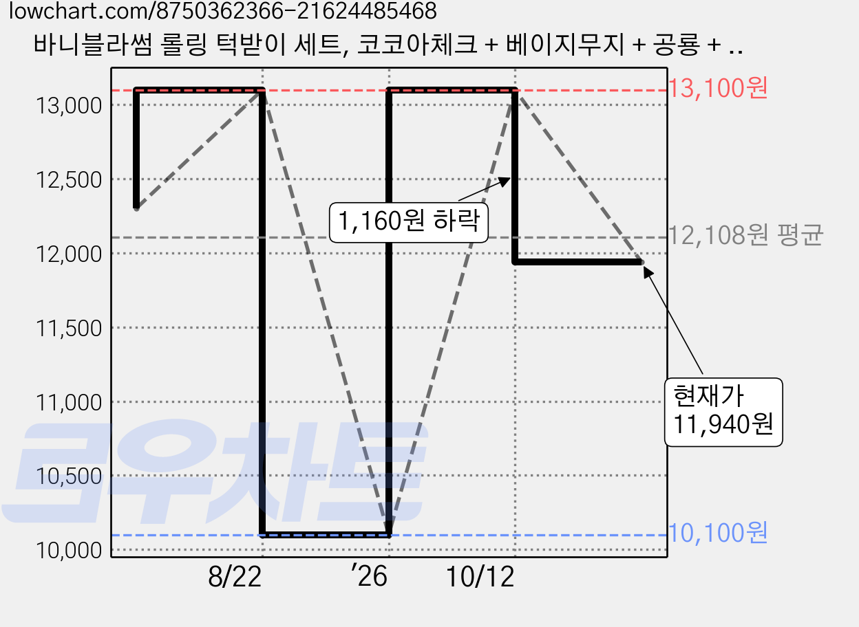 바니블라썸 롤링 턱받이 세트, 코코아체크 + 베이지무지 + 공룡 + 브라운베이지, 4개입, 1세트 가격 변동 차트, 현재가 11,940원, 관측 최저가 10,100원