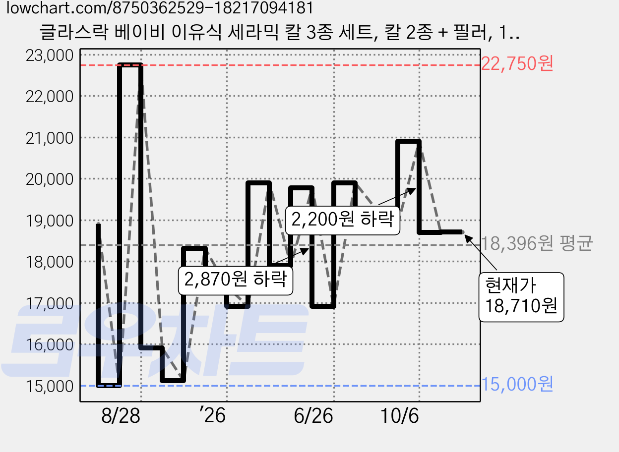 글라스락 베이비 이유식 세라믹 칼 3종 세트, 칼 2종 + 필러, 1세트, 핑크 가격 변동 차트, 현재가 18,710원, 관측 최저가 15,000원