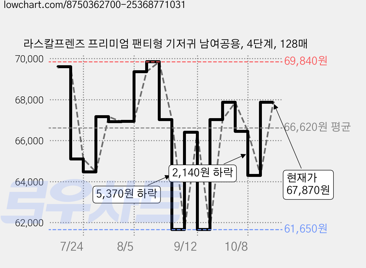 라스칼프렌즈 프리미엄 팬티형 기저귀 남여공용, 4단계, 128매 가격 변동 차트, 현재가 67,870원, 관측 최저가 61,650원