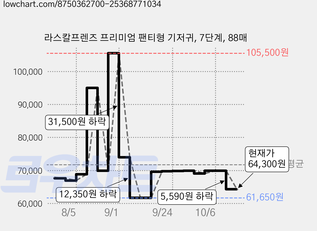 라스칼프렌즈 프리미엄 팬티형 기저귀, 7단계, 88매 가격 변동 차트, 현재가 64,300원, 관측 최저가 61,650원