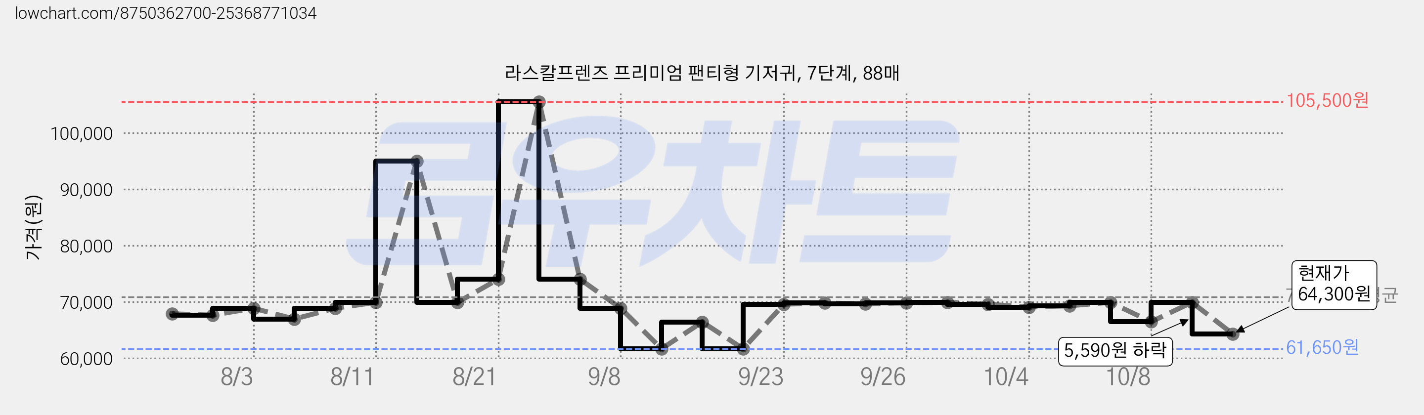 라스칼프렌즈 프리미엄 팬티형 기저귀, 7단계, 88매 가격 변동 차트, 현재가 64,300원, 관측 최저가 61,650원