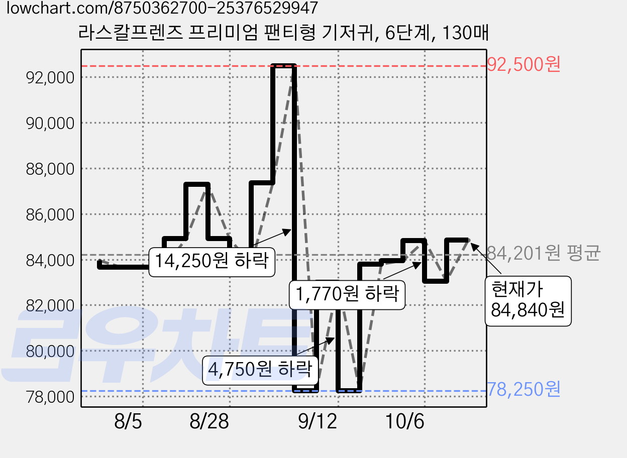 라스칼프렌즈 프리미엄 팬티형 기저귀, 6단계, 130매 가격 변동 차트, 현재가 84,840원, 관측 최저가 78,250원