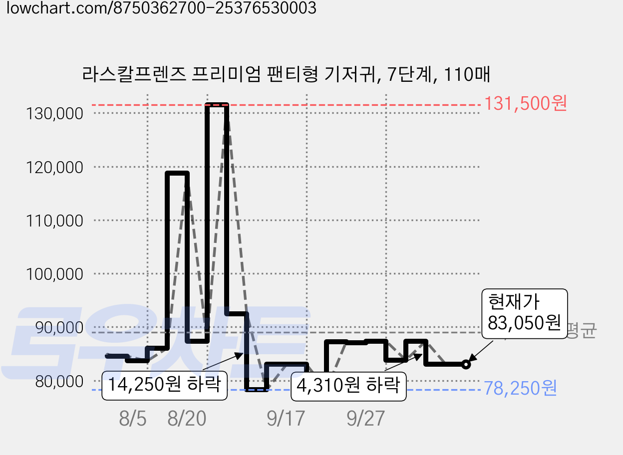 라스칼프렌즈 프리미엄 팬티형 기저귀, 7단계, 110매 가격 변동 차트, 현재가 83,050원, 관측 최저가 78,250원