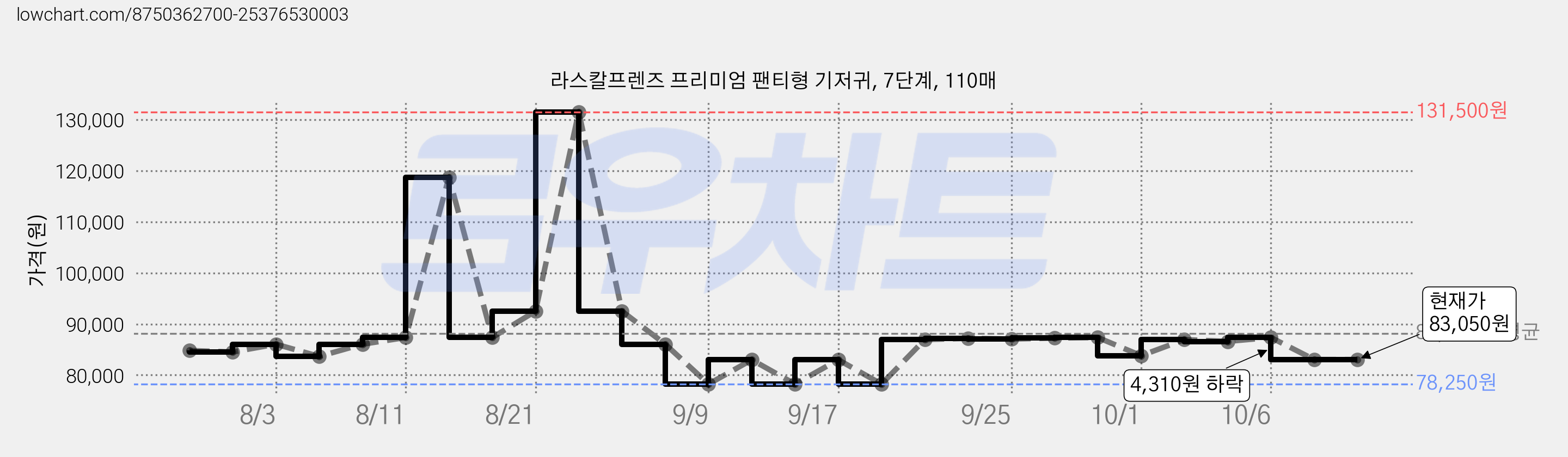 라스칼프렌즈 프리미엄 팬티형 기저귀, 7단계, 110매 가격 변동 차트, 현재가 83,050원, 관측 최저가 78,250원