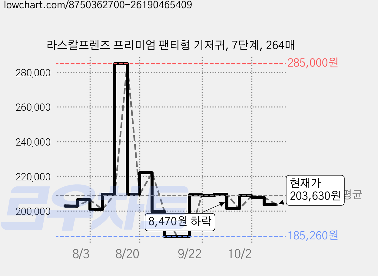 라스칼프렌즈 프리미엄 팬티형 기저귀, 7단계, 264매 가격 변동 차트, 현재가 203,630원, 관측 최저가 185,260원