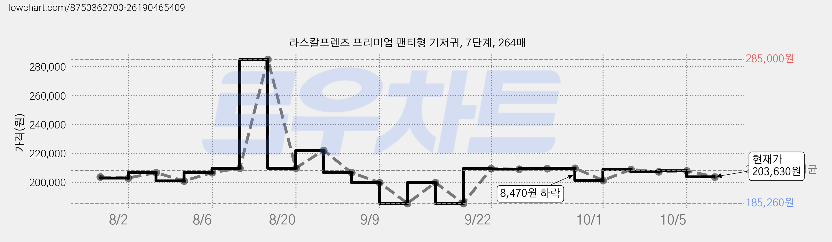 라스칼프렌즈 프리미엄 팬티형 기저귀, 7단계, 264매 가격 변동 차트, 현재가 203,630원, 관측 최저가 185,260원