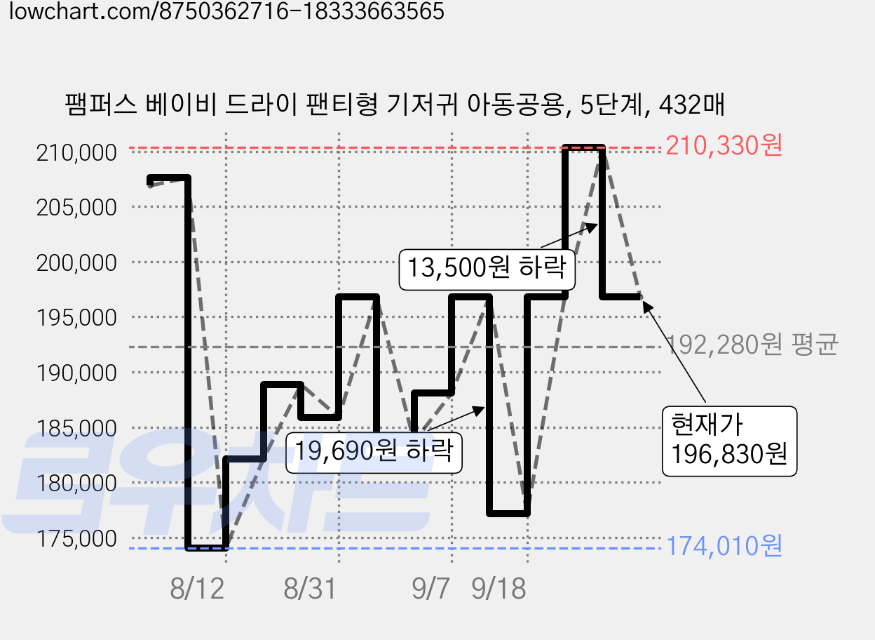 팸퍼스 베이비 드라이 팬티형 기저귀 아동공용, 5단계, 432매 가격 변동 차트, 현재가 196,830원, 관측 최저가 174,010원