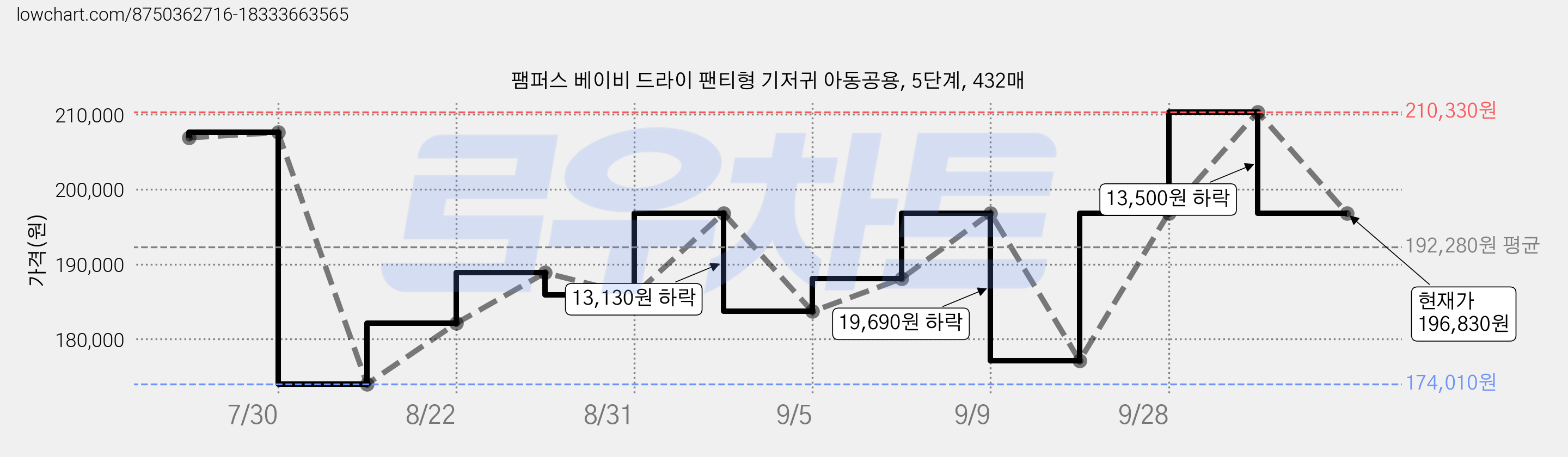 팸퍼스 베이비 드라이 팬티형 기저귀 아동공용, 5단계, 432매 가격 변동 차트, 현재가 196,830원, 관측 최저가 174,010원