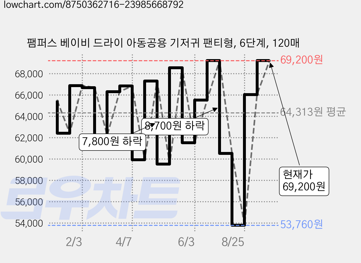팸퍼스 베이비 드라이 아동공용 기저귀 팬티형, 6단계, 120매 가격 변동 차트, 현재가 69,200원, 관측 최저가 53,760원