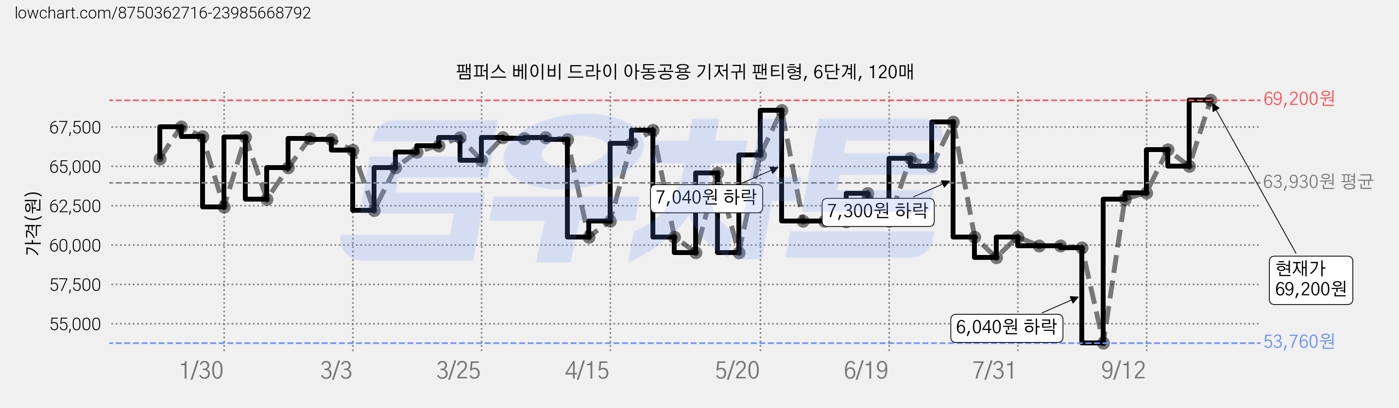 팸퍼스 베이비 드라이 아동공용 기저귀 팬티형, 6단계, 120매 가격 변동 차트, 현재가 69,200원, 관측 최저가 53,760원