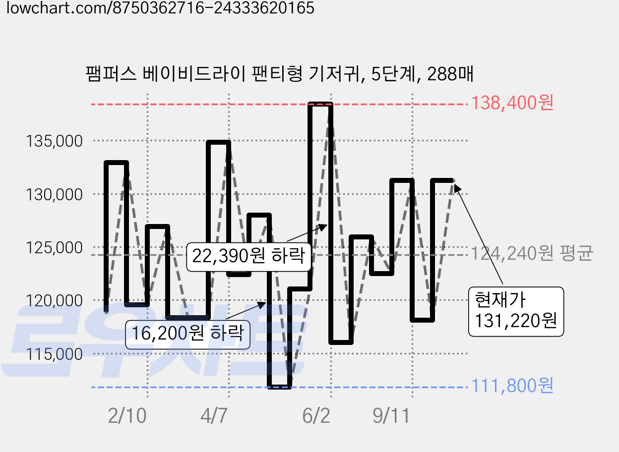 팸퍼스 베이비드라이 팬티형 기저귀, 5단계, 288매 가격 변동 차트, 현재가 131,220원, 관측 최저가 111,800원