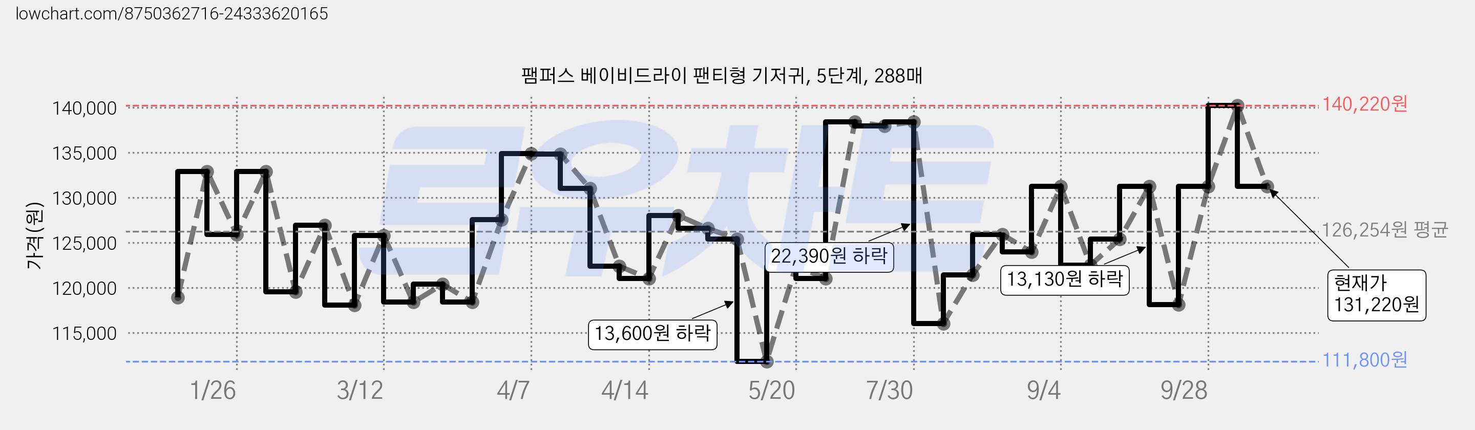 팸퍼스 베이비드라이 팬티형 기저귀, 5단계, 288매 가격 변동 차트, 현재가 131,220원, 관측 최저가 111,800원