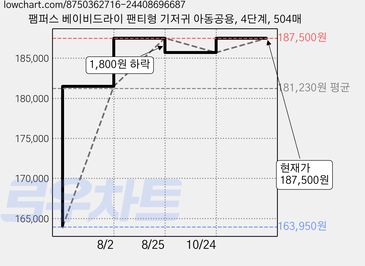팸퍼스 베이비드라이 팬티형 기저귀 아동공용, 4단계, 504매 가격 변동 차트, 현재가 187,500원, 관측 최저가 163,950원