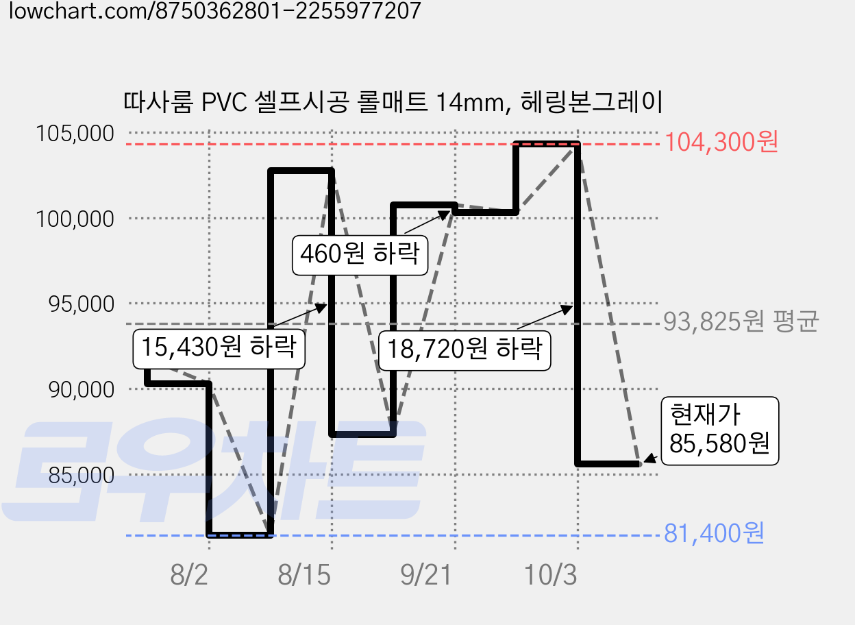 따사룸 PVC 셀프시공 롤매트 14mm, 헤링본그레이 가격 변동 차트, 현재가 85,580원, 관측 최저가 81,400원