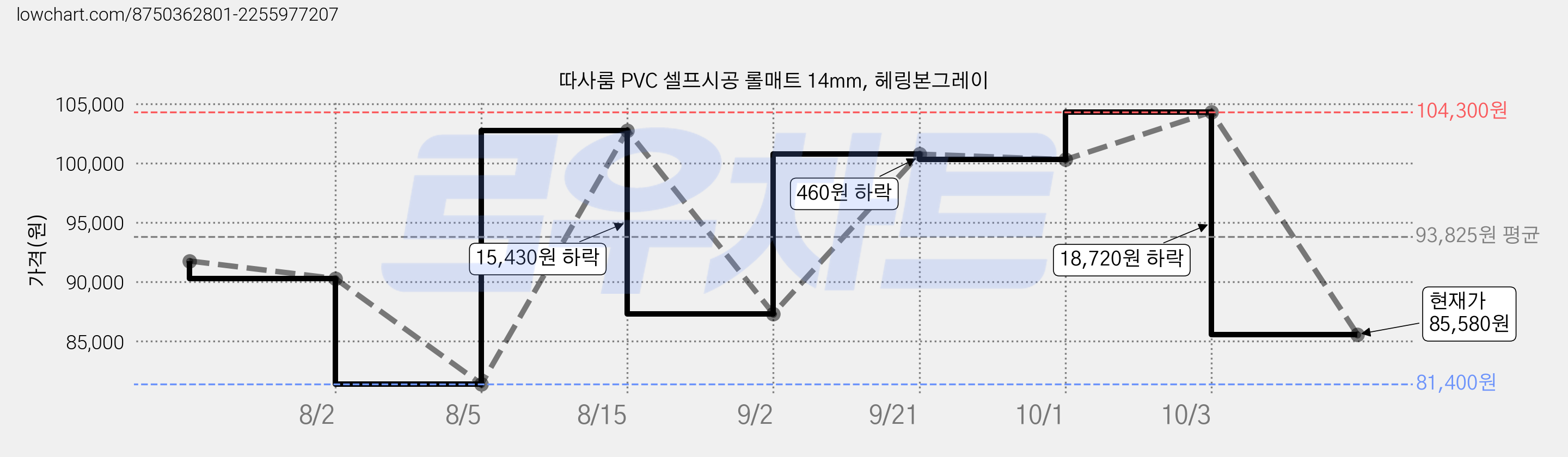 따사룸 PVC 셀프시공 롤매트 14mm, 헤링본그레이 가격 변동 차트, 현재가 85,580원, 관측 최저가 81,400원