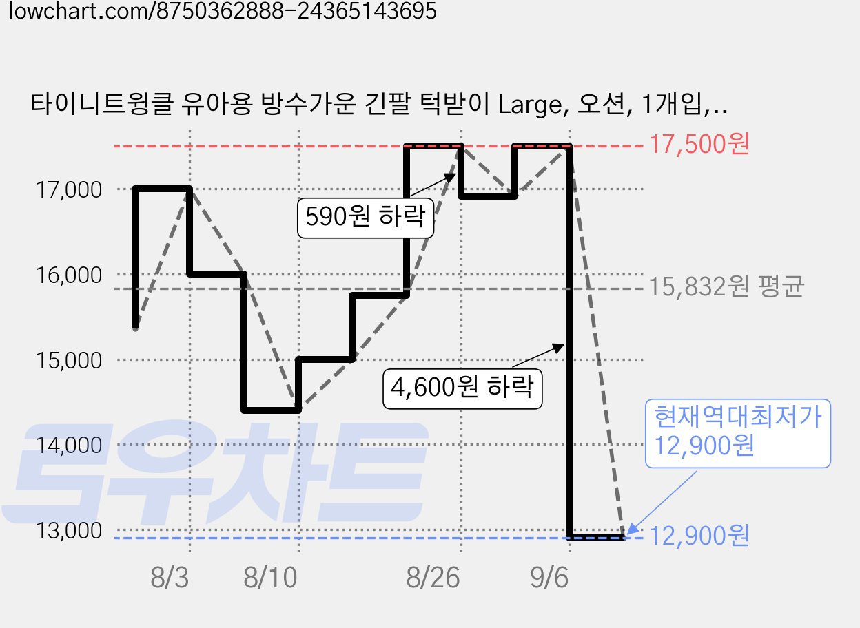 타이니트윙클 유아용 방수가운 긴팔 턱받이 Large, 오션, 1개입, 1개 가격 변동 차트, 현재가 12,900원, 역대최저가