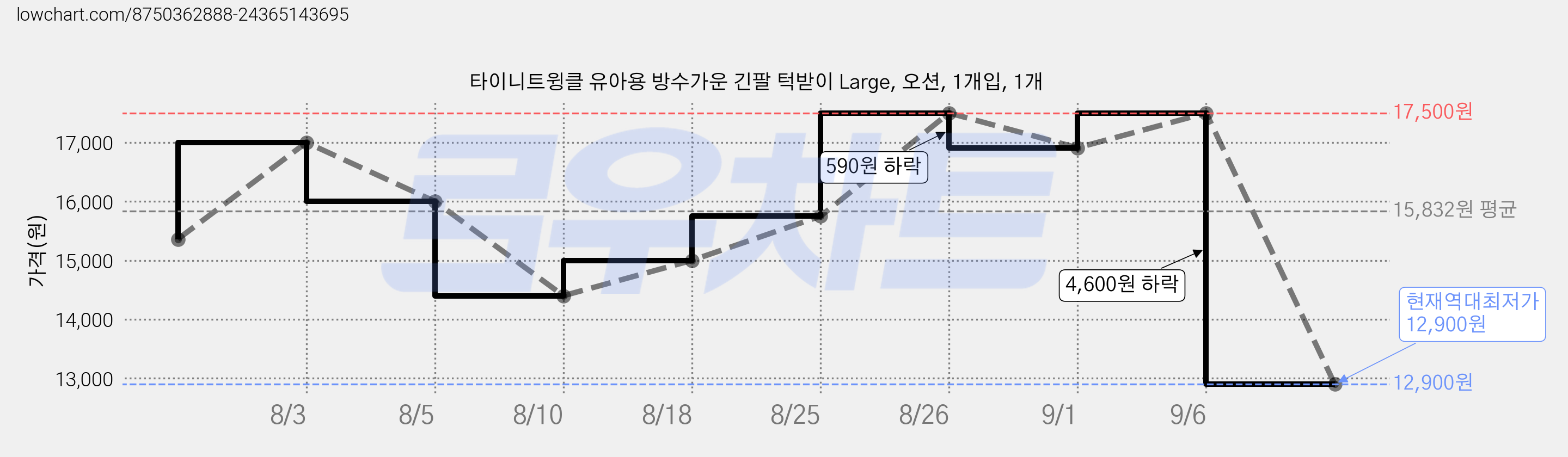 타이니트윙클 유아용 방수가운 긴팔 턱받이 Large, 오션, 1개입, 1개 가격 변동 차트, 현재가 12,900원, 역대최저가