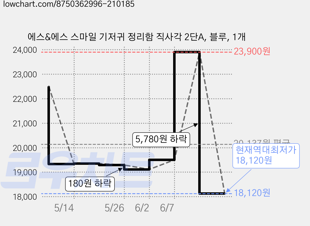 에스&에스 스마일 기저귀 정리함 직사각 2단A, 블루, 1개 가격 변동 차트, 현재가 18,120원, 역대최저가