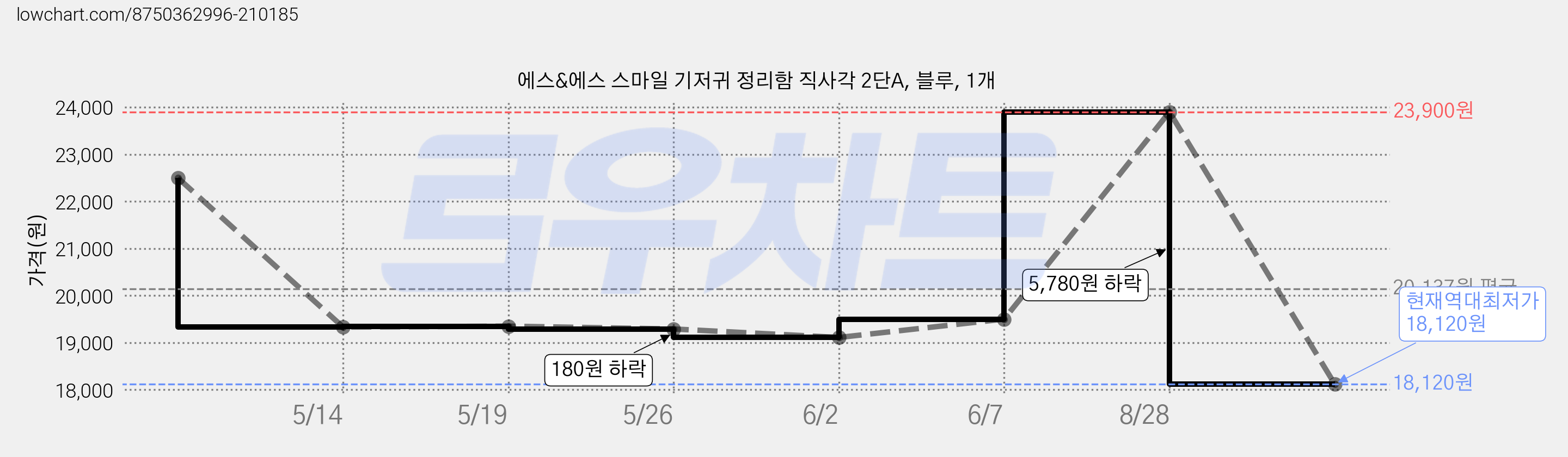 에스&에스 스마일 기저귀 정리함 직사각 2단A, 블루, 1개 가격 변동 차트, 현재가 18,120원, 역대최저가