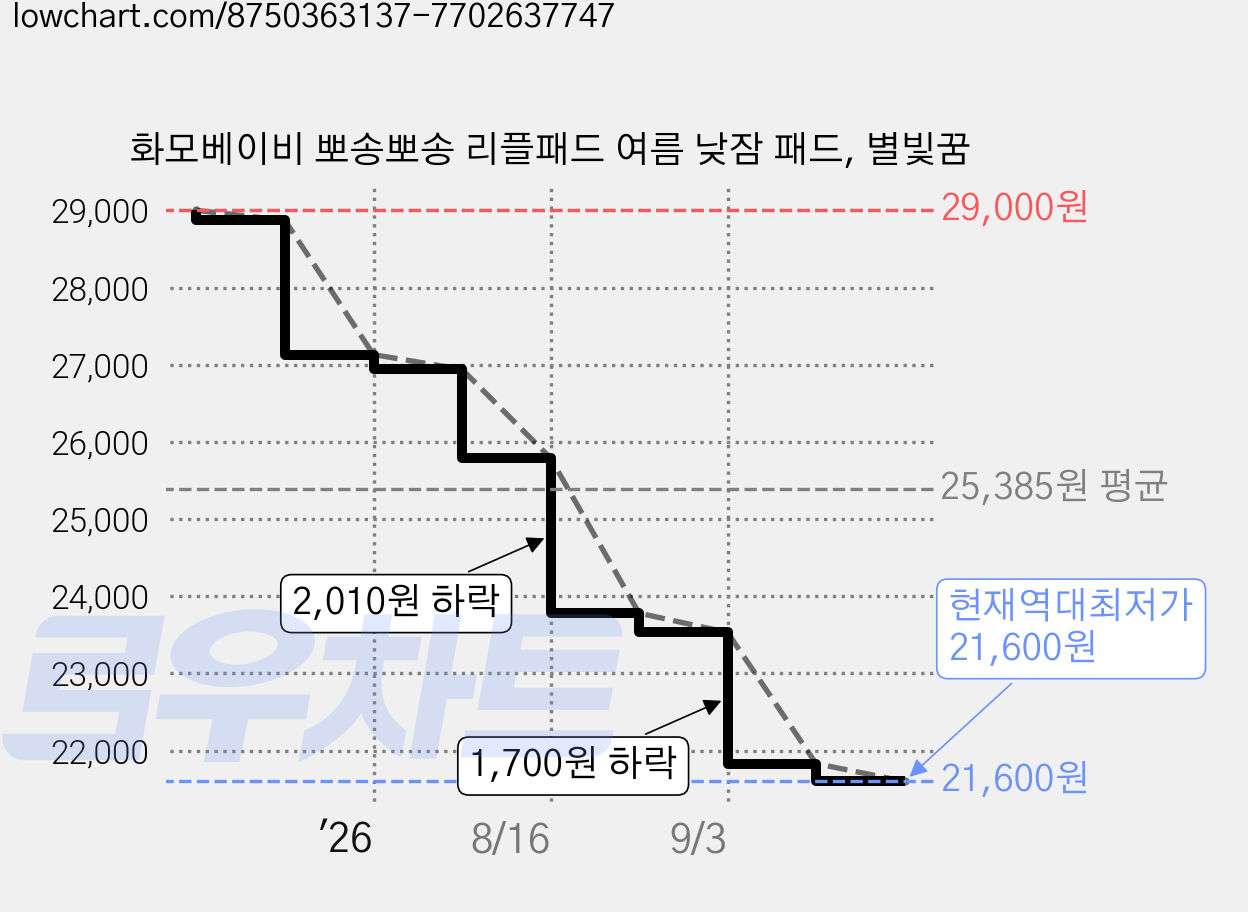 화모베이비 뽀송뽀송 리플패드 여름 낮잠 패드, 별빛꿈 가격 변동 차트, 현재가 21,600원, 역대최저가