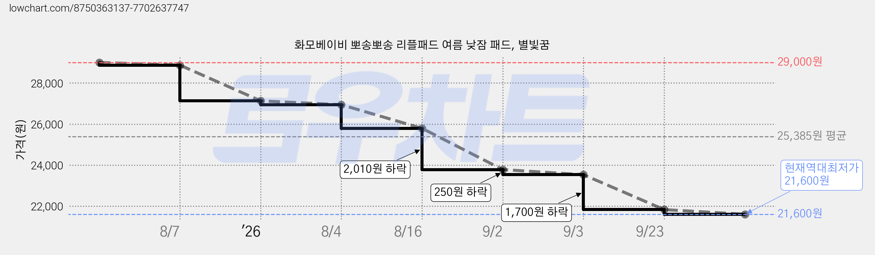 화모베이비 뽀송뽀송 리플패드 여름 낮잠 패드, 별빛꿈 가격 변동 차트, 현재가 21,600원, 역대최저가