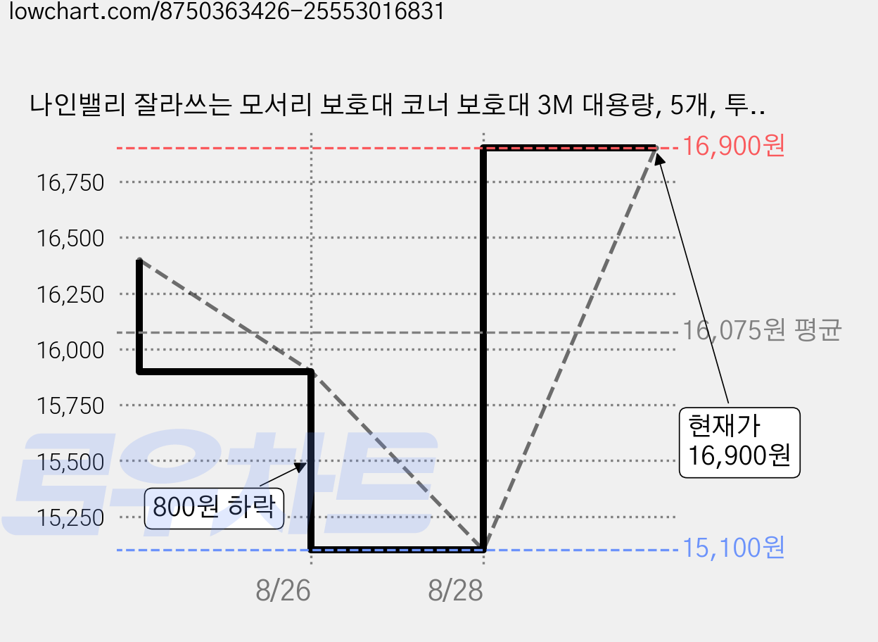 나인밸리 잘라쓰는 모서리 보호대 코너 보호대 3M 대용량, 5개, 투명 가격 변동 차트, 현재가 16,900원, 관측 최저가 15,100원