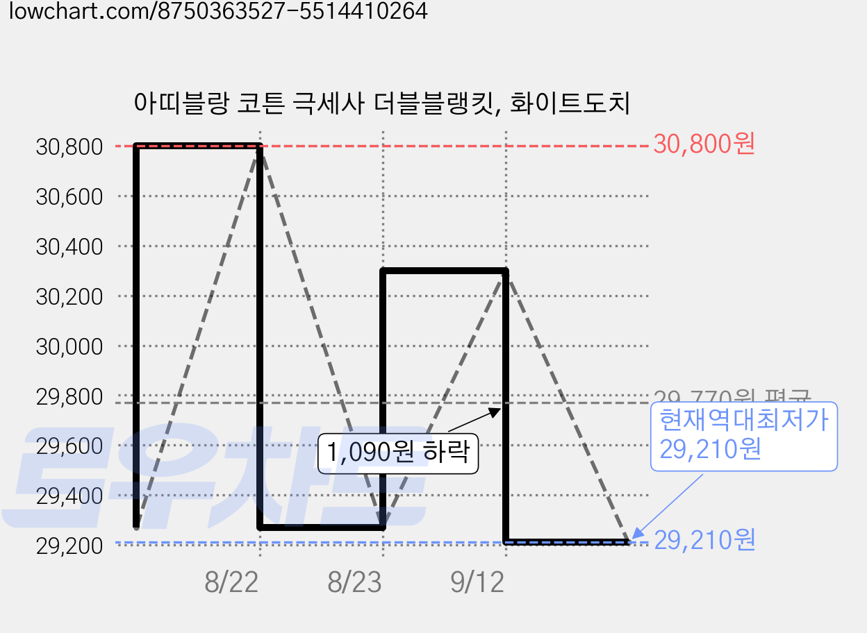 아띠블랑 코튼 극세사 더블블랭킷, 화이트도치 가격 변동 차트, 현재가 29,210원, 역대최저가