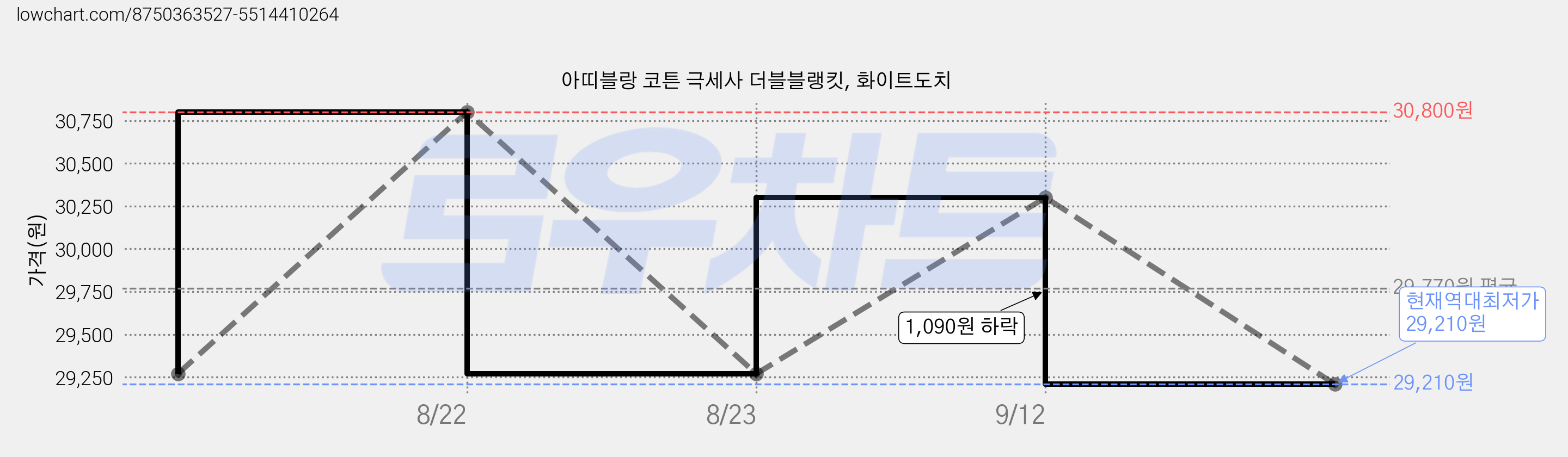 아띠블랑 코튼 극세사 더블블랭킷, 화이트도치 가격 변동 차트, 현재가 29,210원, 역대최저가