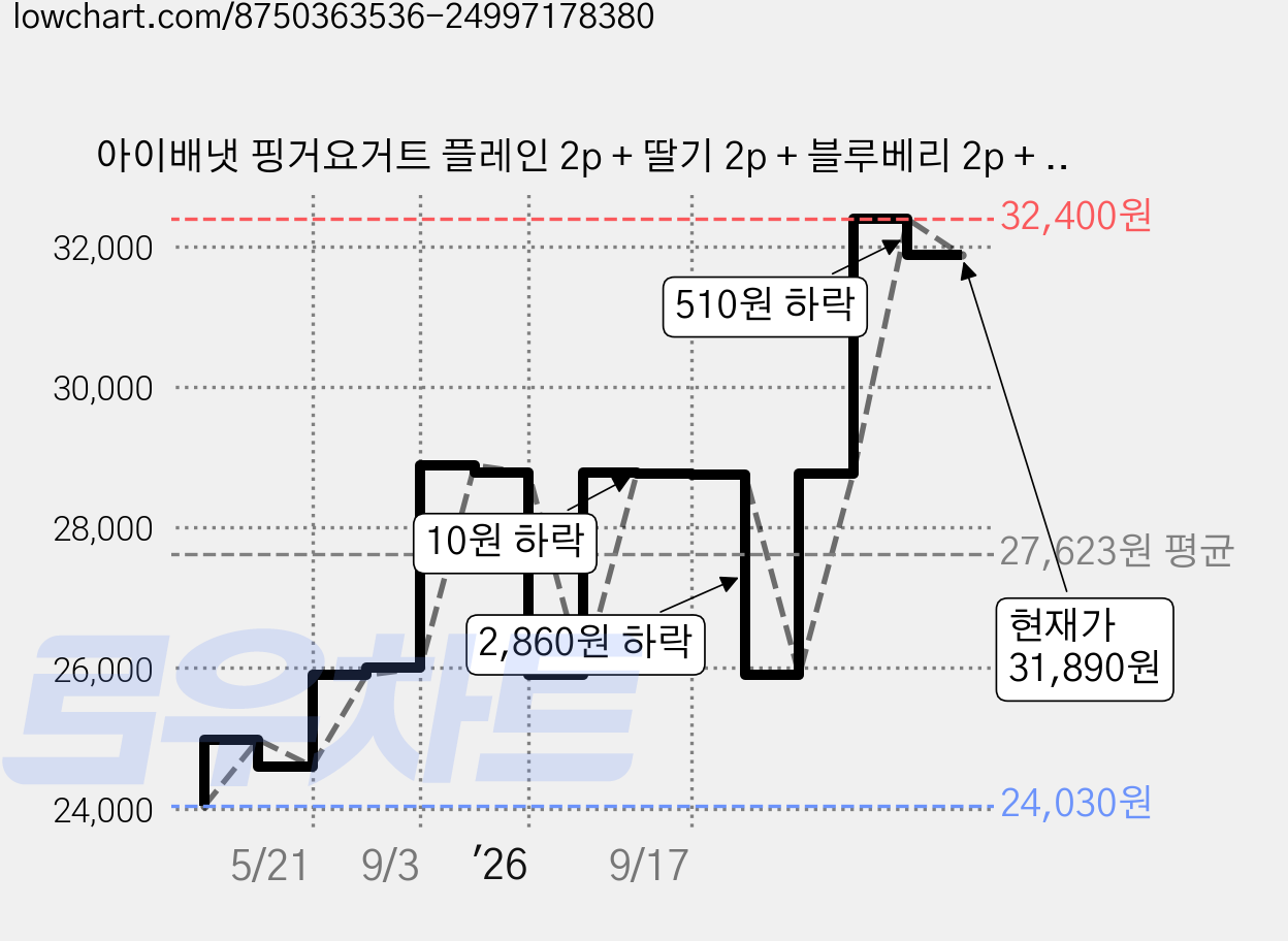 아이배냇 핑거요거트 플레인 2p + 딸기 2p + 블루베리 2p + 바나나 2p 세트, 20g, 1세트, 혼합맛(플레인/딸기/블루베리/바나나) 가격 변동 차트, 현재가 31,890원, 관측 최저가 24,030원