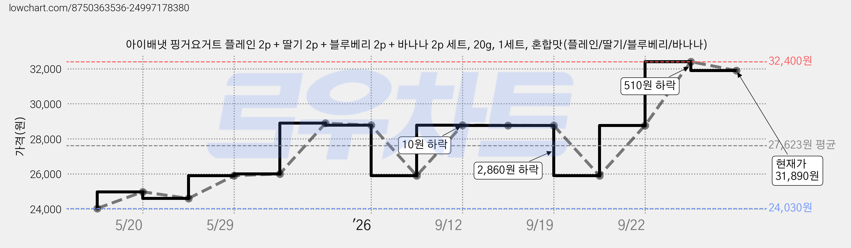 아이배냇 핑거요거트 플레인 2p + 딸기 2p + 블루베리 2p + 바나나 2p 세트, 20g, 1세트, 혼합맛(플레인/딸기/블루베리/바나나) 가격 변동 차트, 현재가 31,890원, 관측 최저가 24,030원