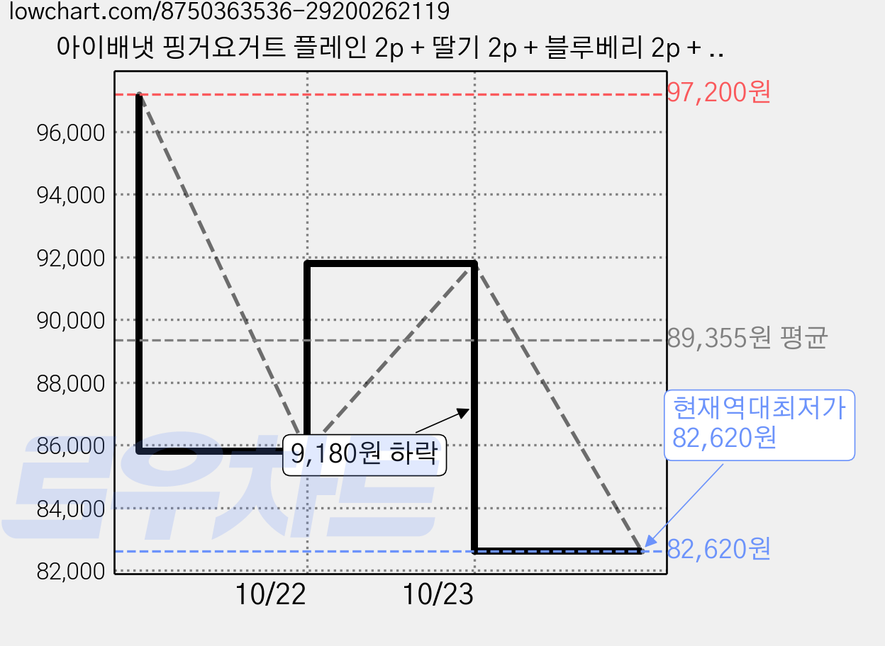 아이배냇 핑거요거트 플레인 2p + 딸기 2p + 블루베리 2p + 바나나 2p 세트, 혼합맛(플레인/딸기/블루베리/바나나), 20g, 3세트 가격 변동 차트, 현재가 82,620원, 역대최저가