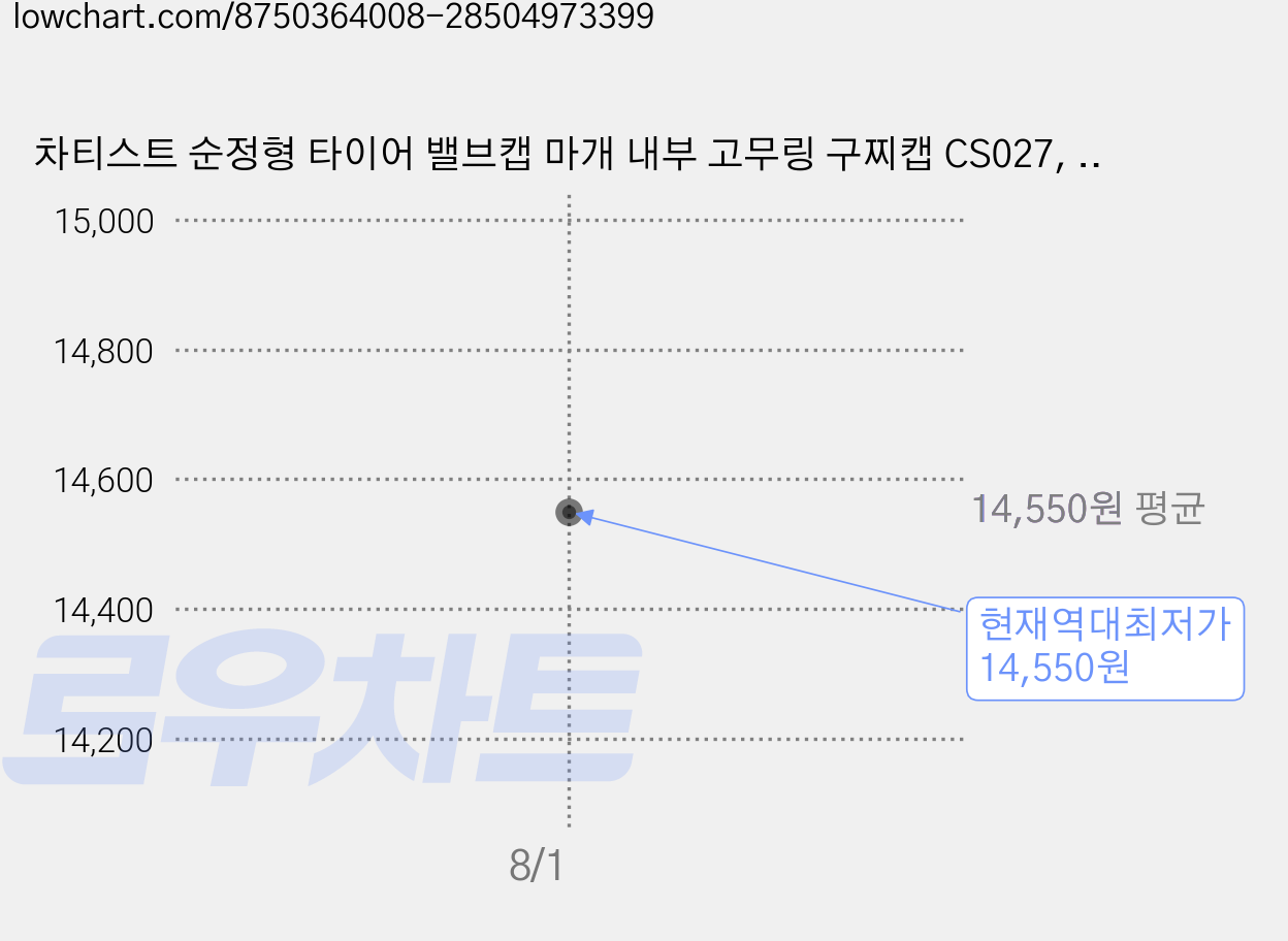차티스트 순정형 타이어 밸브캡 마개 내부 고무링 구찌캡 CS027, 40개, 블랙 가격 변동 차트, 현재가 14,550원, 역대최저가