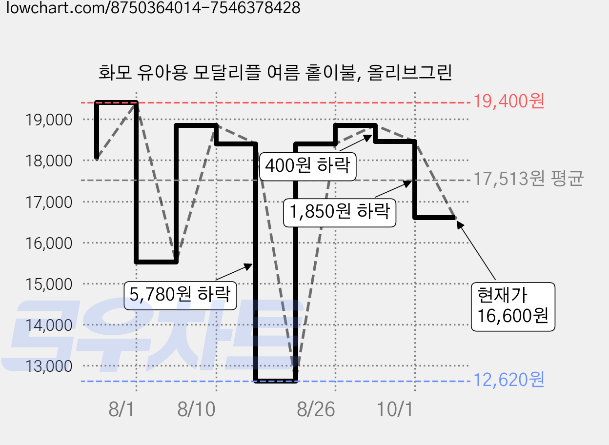 화모 유아용 모달리플 여름 홑이불, 올리브그린 가격 변동 차트, 현재가 16,600원, 관측 최저가 12,620원