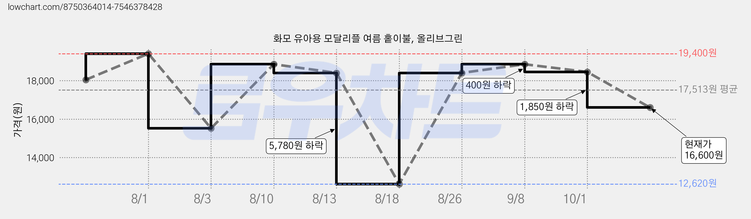 화모 유아용 모달리플 여름 홑이불, 올리브그린 가격 변동 차트, 현재가 16,600원, 관측 최저가 12,620원