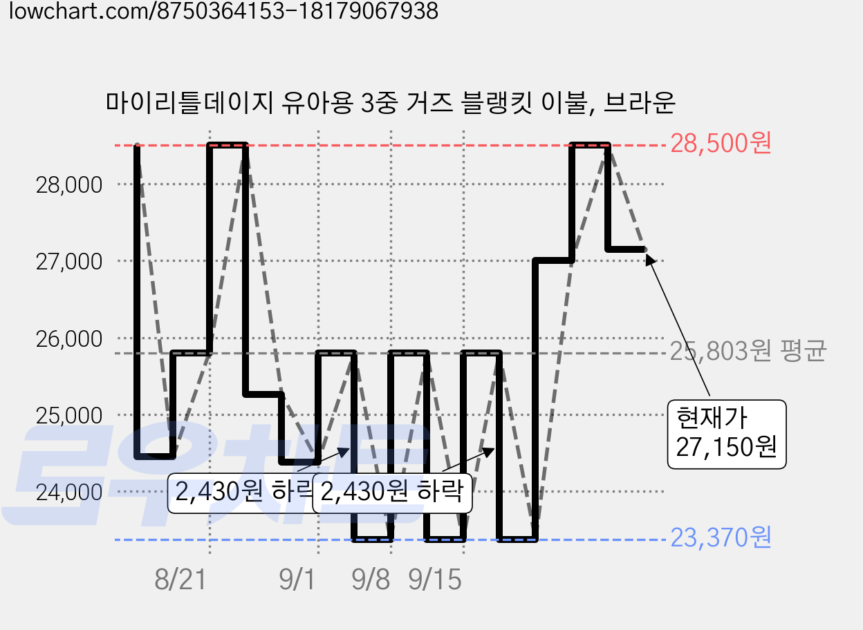 마이리틀데이지 유아용 3중 거즈 블랭킷 이불, 브라운 가격 변동 차트, 현재가 27,150원, 관측 최저가 23,370원